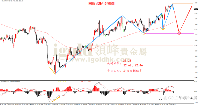 领峰金评：议息在即 金价振幅扩大