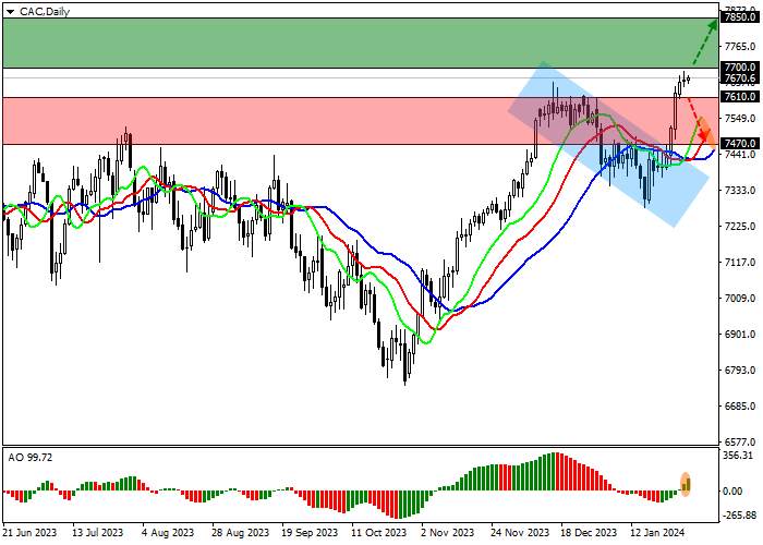 CAC 40: HARGA MELEBIHI HARGA TERTINGGI TAHUNAN DI 7610.0