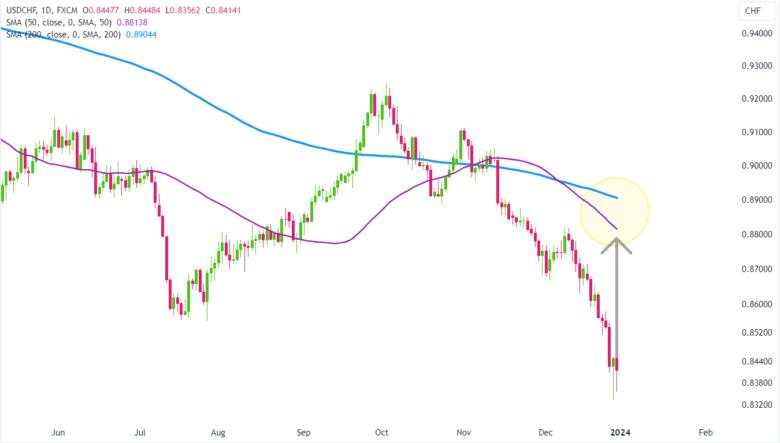 FX Outlook: What to Expect in 2024?