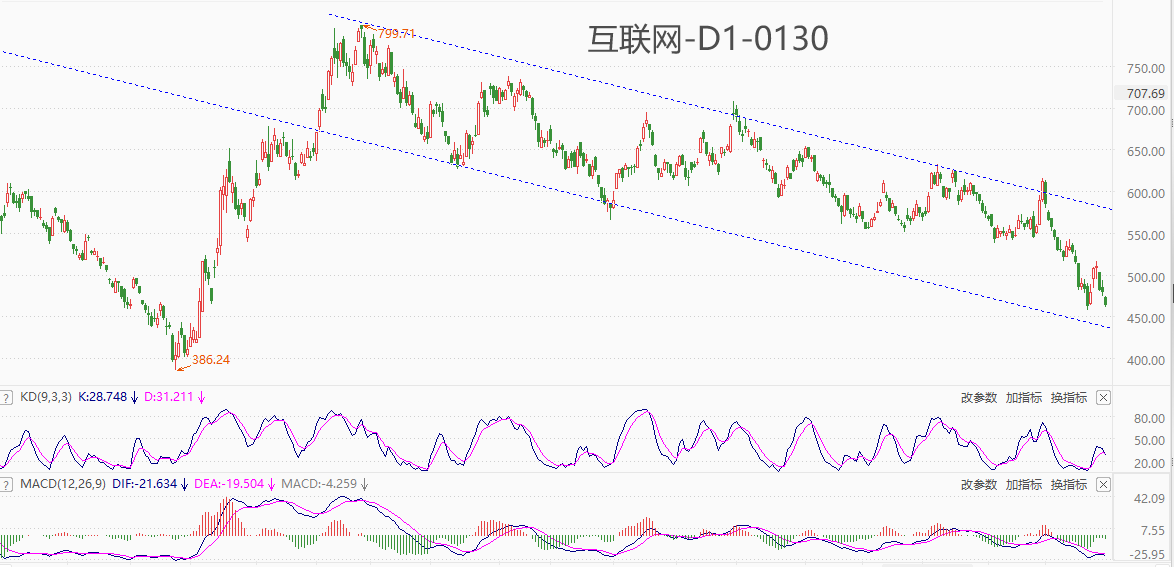 ATFX港股:作为恒指走势的中流砥柱,互联网+板块何时企稳回升?