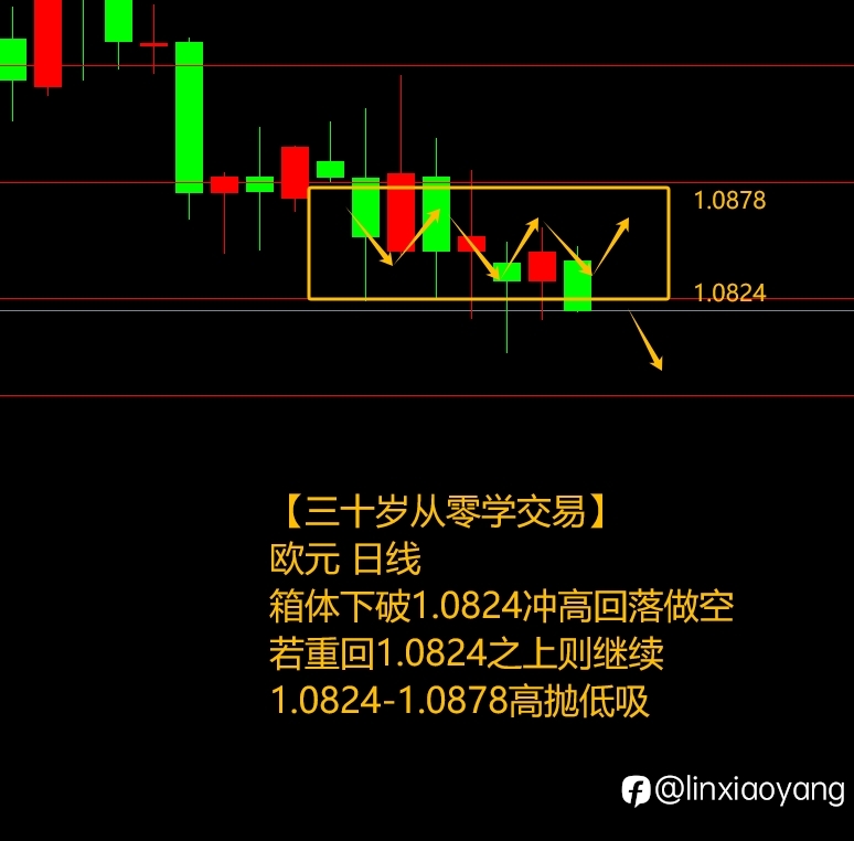 原油震荡反复捡漏+349%（三十岁从零学交易，3千赚100万有多难？）