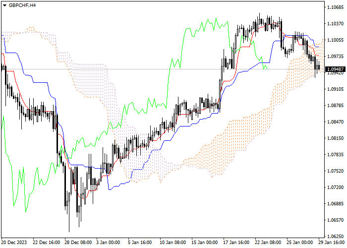 GBP/CHF: ICHIMOKU INDICATORS ANALYSIS
