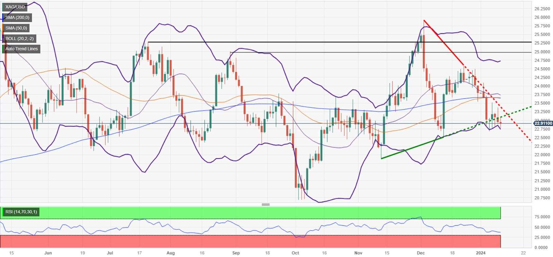 Silver Price Analysis: XAG/USD dips on rising US bond yields as technicals shift bearish