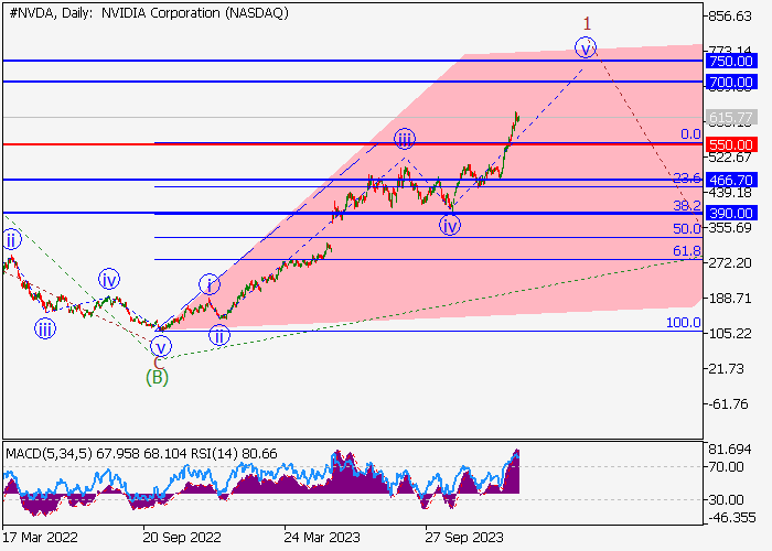NVIDIA CORP.: WAVE ANALYSIS
