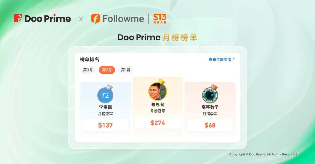 精彩活动 | FOLLOWME S13 交易大赛收官，Doo Prime 选手喜赢新手组冠军！