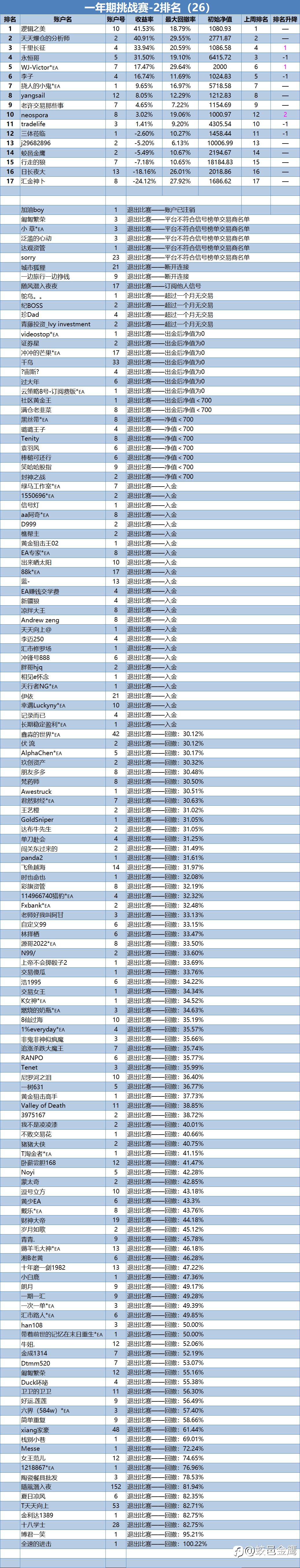 一年期挑战赛-2排名周报(26)