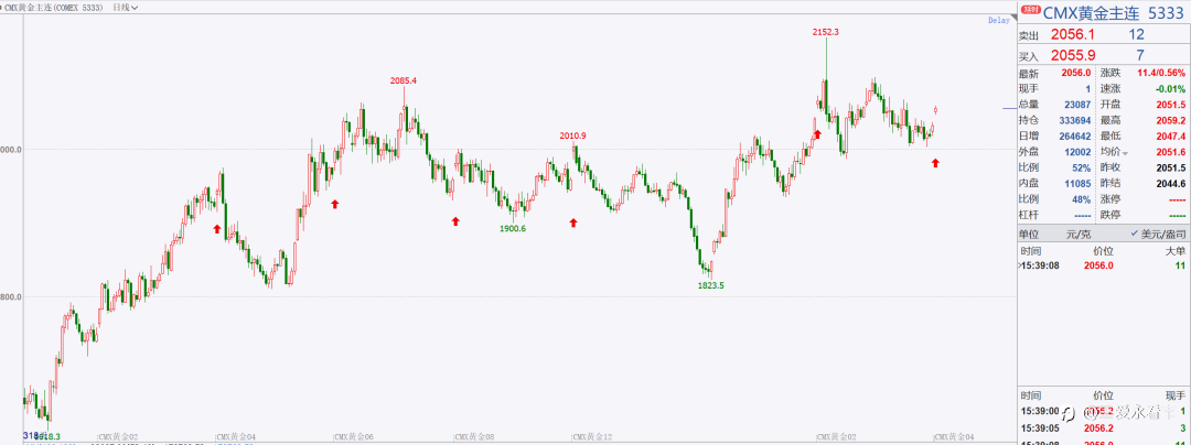 黄金到底怎么做？
