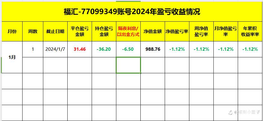 2024年第1周交易结果总结