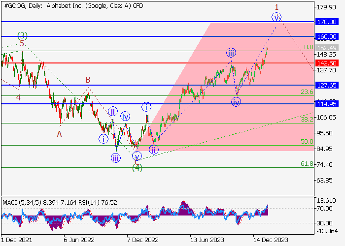 ALPHABET INC.: WAVE ANALYSIS