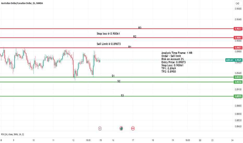 AUDCAD - 1HR TF