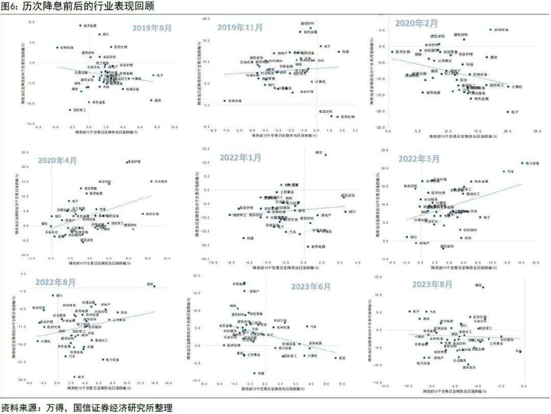 历次降准降息后，市场怎么走？