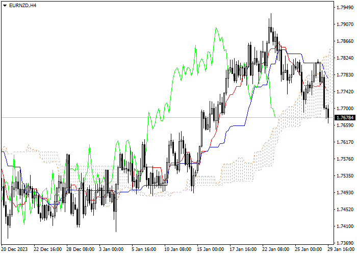 EUR/NZD: ICHIMOKU INDICATORS ANALYSIS