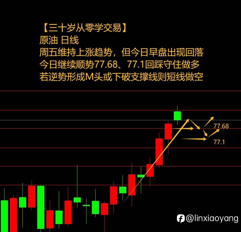 黄金震荡＆送经验+168%（三十岁从零学交易，3千赚100万有多难？）