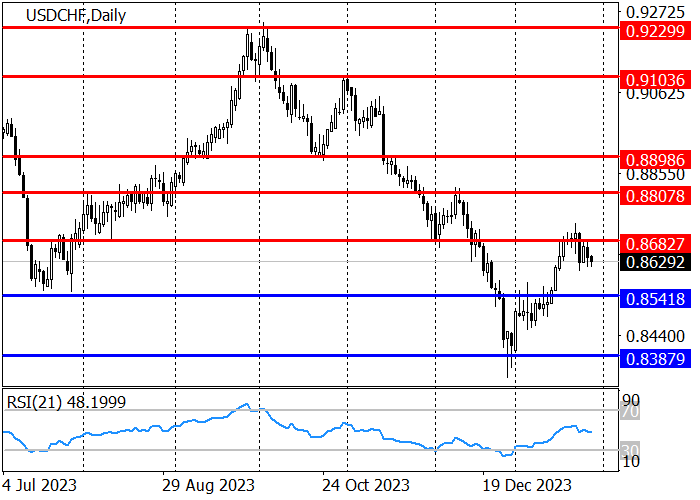 USD/CHF: THE QUOTES FAILED TO OVERCOME THE RESISTANCE LEVEL OF 0.8682
