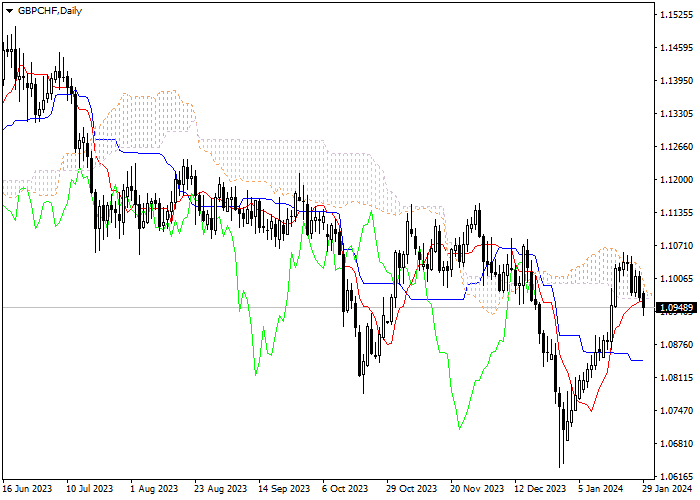 GBP/CHF: ICHIMOKU INDICATORS ANALYSIS