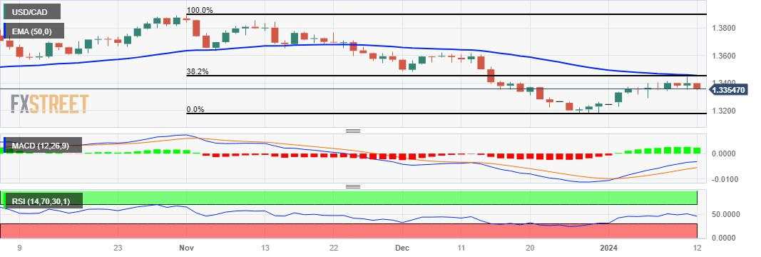 USD/CAD Price Analysis: Retraces its recent gains, edges lower to near 1.3350