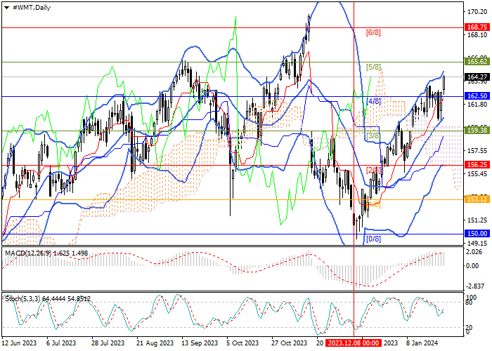 WALMART INC.: MURREY ANALYSIS