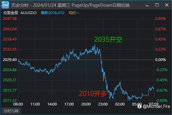 昨日策略回顾