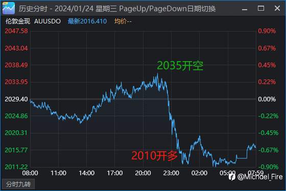 昨日策略回顾