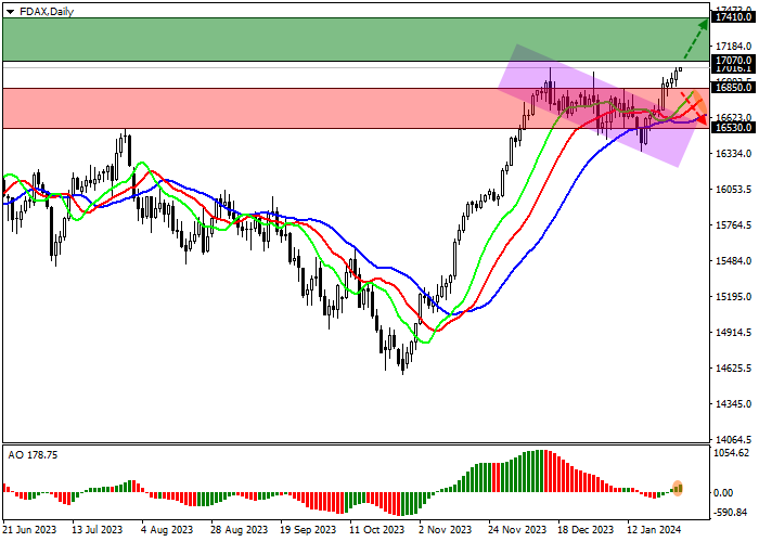 DAX 40: LOCAL CORRECTION IN THE BOND MARKET IS A DRIVER OF INDEX GROWTH