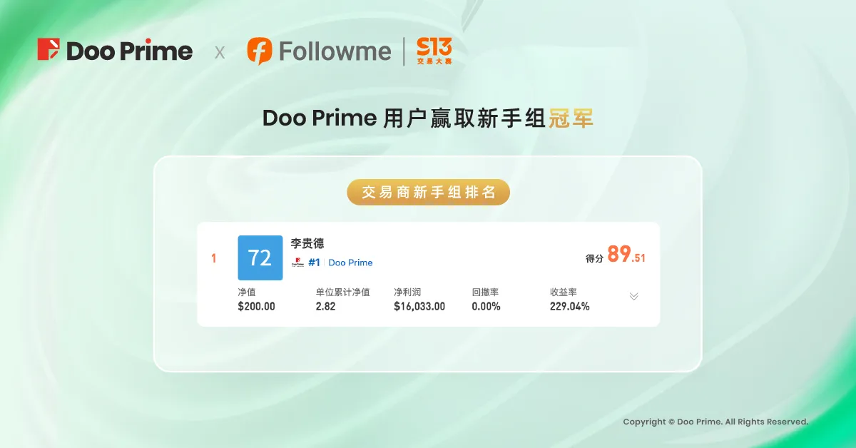 精彩活动 | FOLLOWME S13 交易大赛收官，Doo Prime 选手喜赢新手组冠军！