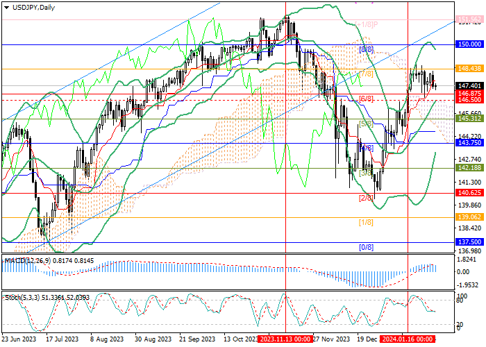 USD/JPY: TRADING IN THE LATERAL RANGE OF 148.43–146.87