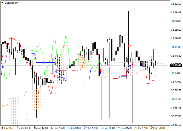 EUR/TRY: ICHIMOKU INDICATORS ANALYSIS