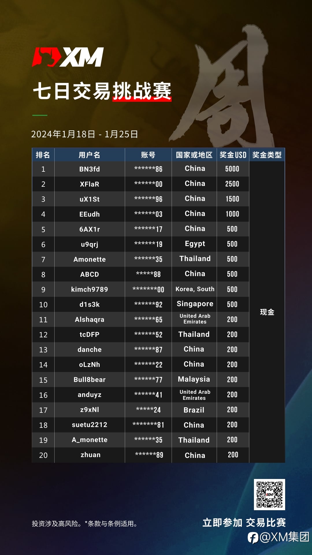 2024.01.18-01.25 XM七日交易挑战赛获奖名单公布