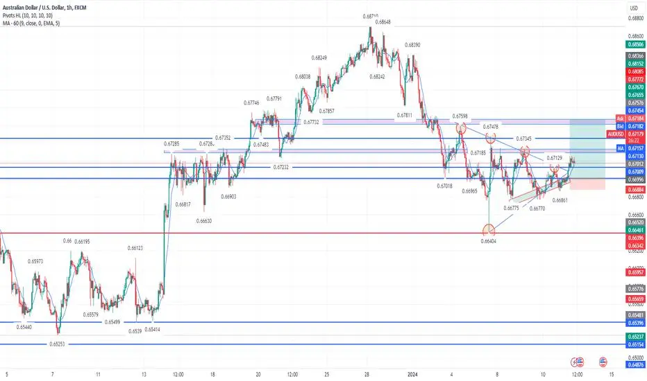 AUD/USD may rise 10 - 25 pips Daily and weekly charts bullish