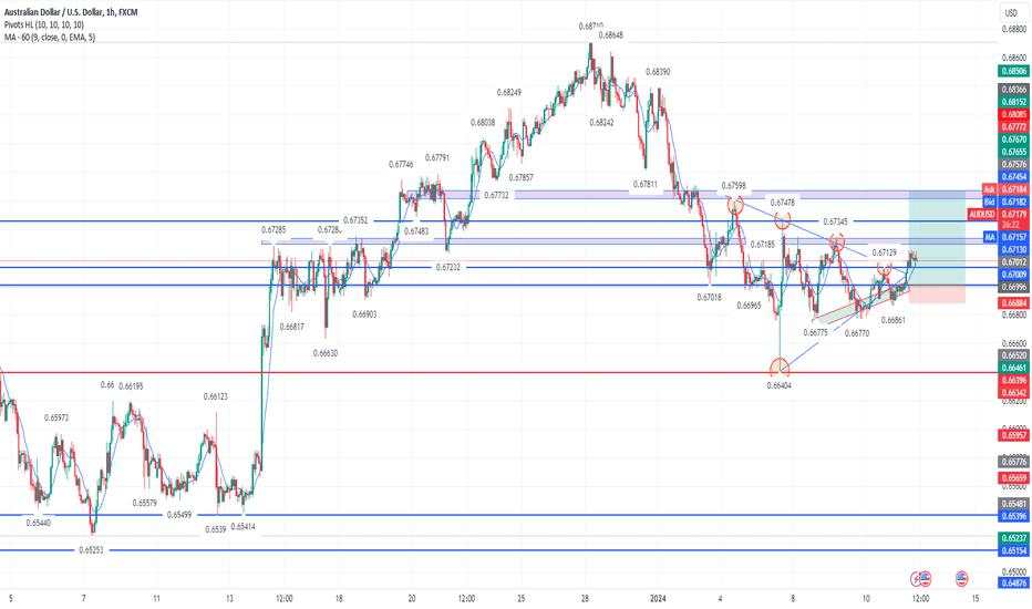 AUD/USD may rise 10 - 25 pips Daily and weekly charts bullish