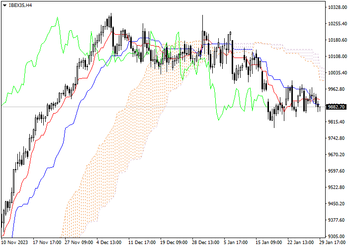 IBEX35: ICHIMOKU INDICATORS ANALYSIS