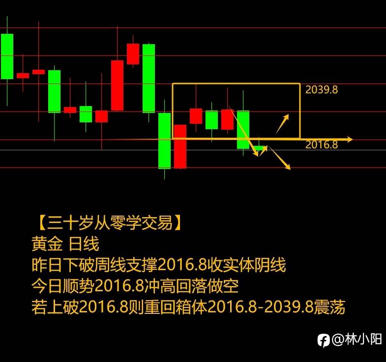 突破箱体原油要涨+149%？（三十五岁自学交易，如何用3千赚100万）