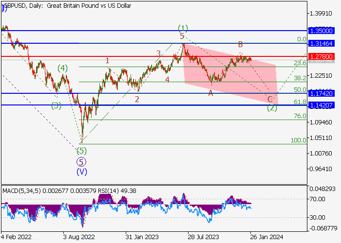 GBP/USD: ANALISIS WAVE