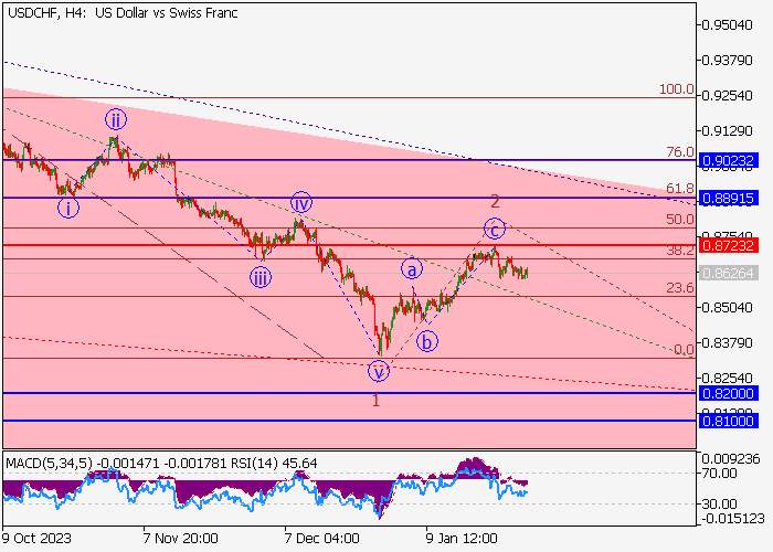 USD/CHF: ANALISIS WAVE