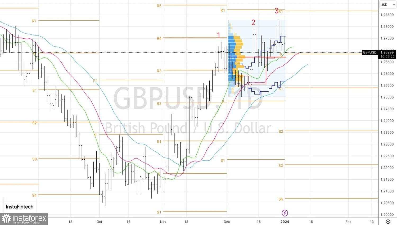 GBP/USD: Tren naik mungkin sulit untuk dipulihkan