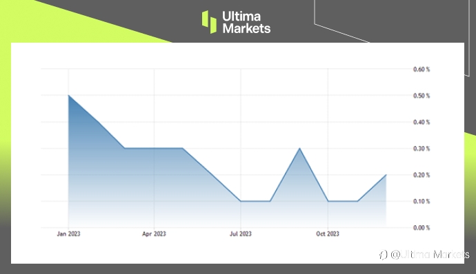 Ultima Markets:【市场热点】美国核心PCE 降温,降息恐将来临