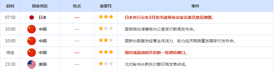 CWG资讯:欧盟GDP数据好于预期,美元小幅下跌,黄金冲高受阻后回落整理