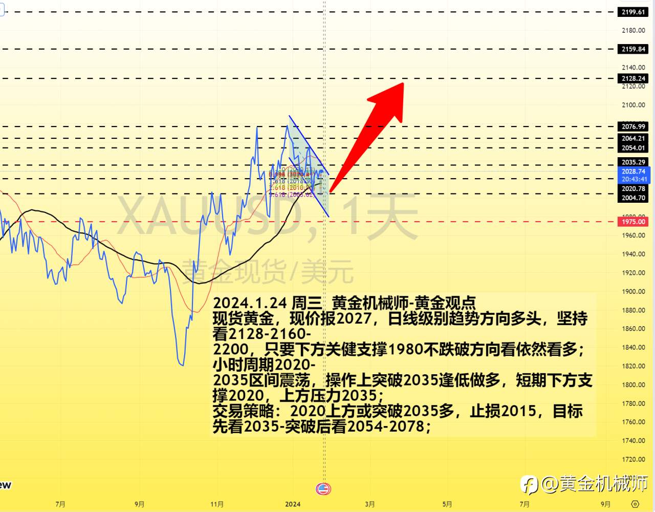 2024.1.24 周三 黄金机械师-黄金观点