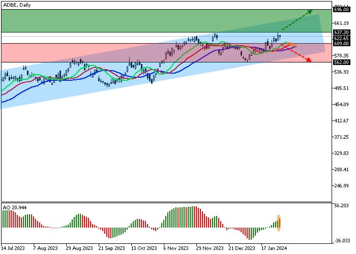 ADOBE INC.: ANALISIS TEKNIS