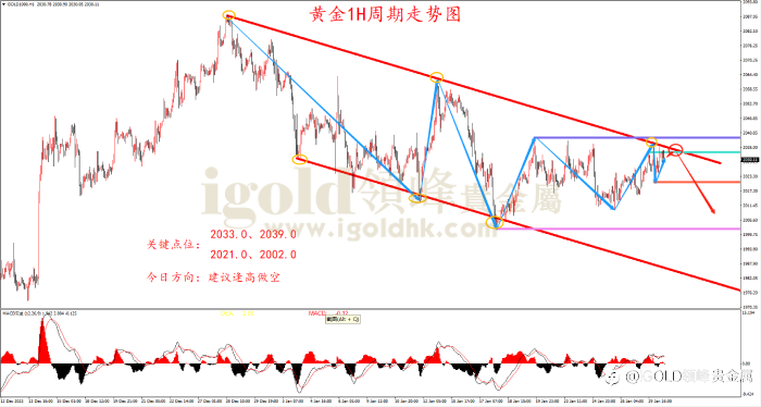 领峰金评：议息在即 金价振幅扩大