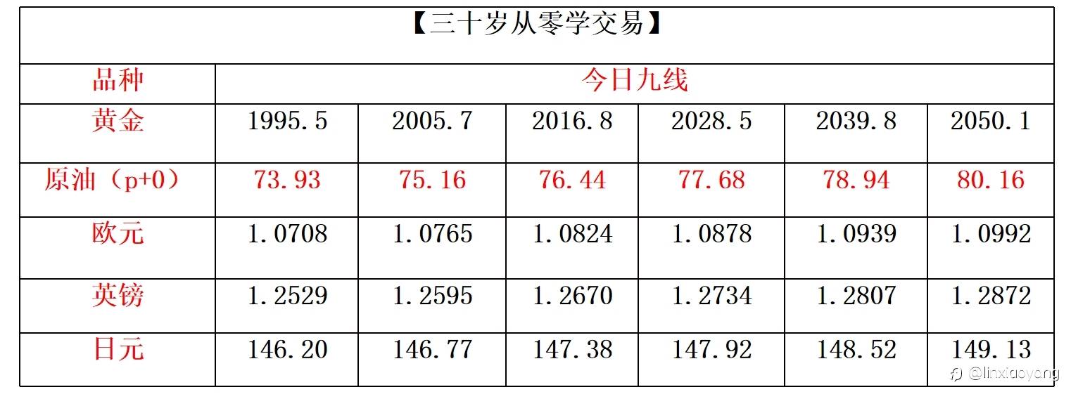 黄金震荡＆送经验+168%（三十岁从零学交易，3千赚100万有多难？）