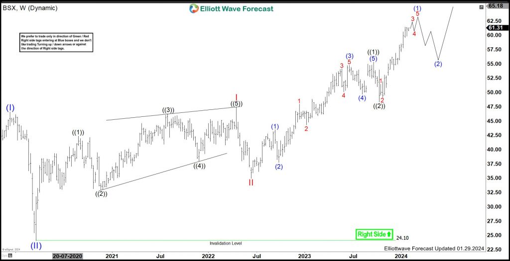 Boston Scientific Corporation (BSX) Should Continue Uptrend & Remain Supported