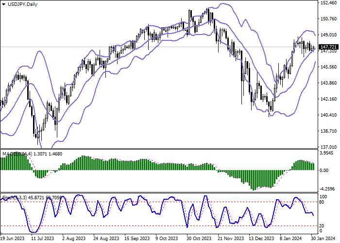 USD/JPY: