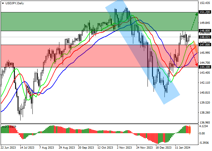USD/JPY: THE QUOTES ARE APPROACHING LAST YEAR’S HIGH OF 151.50