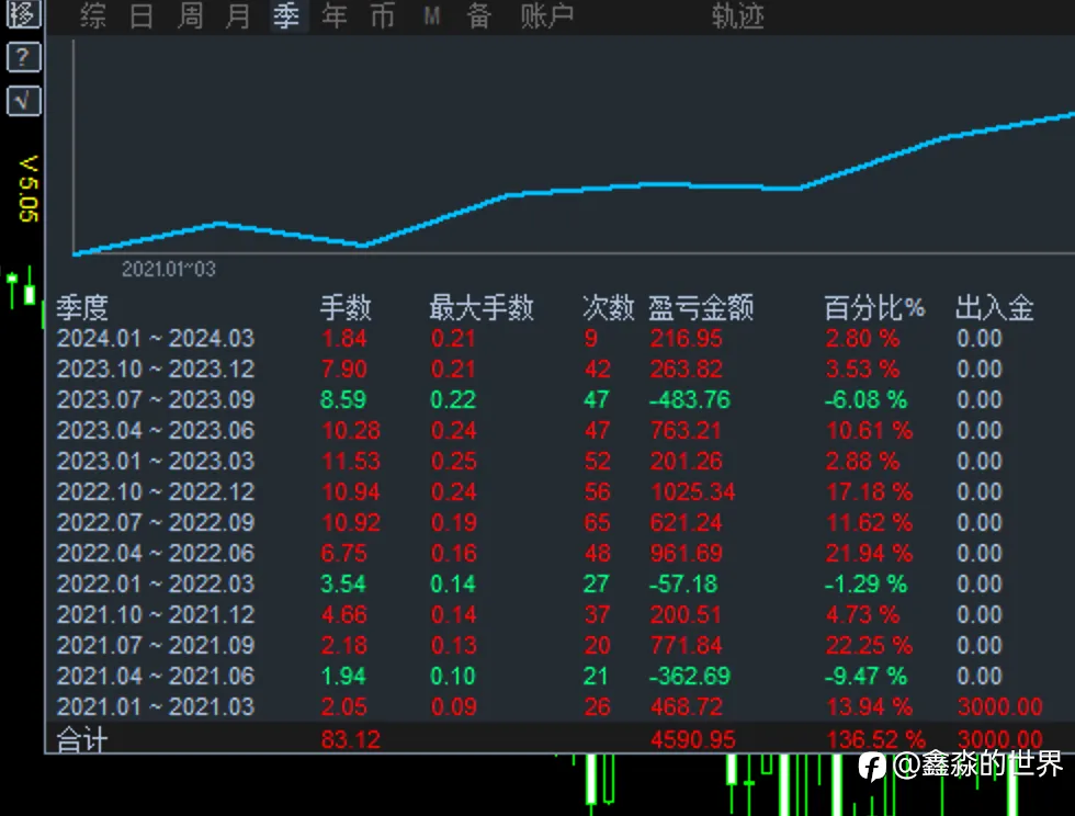 记录一下近期的交易（两年账户，三年账户）
