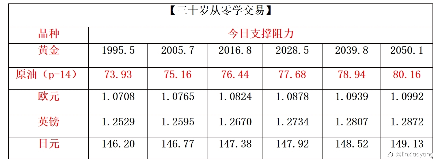 原油震荡反复捡漏+349%（三十岁从零学交易，3千赚100万有多难？）