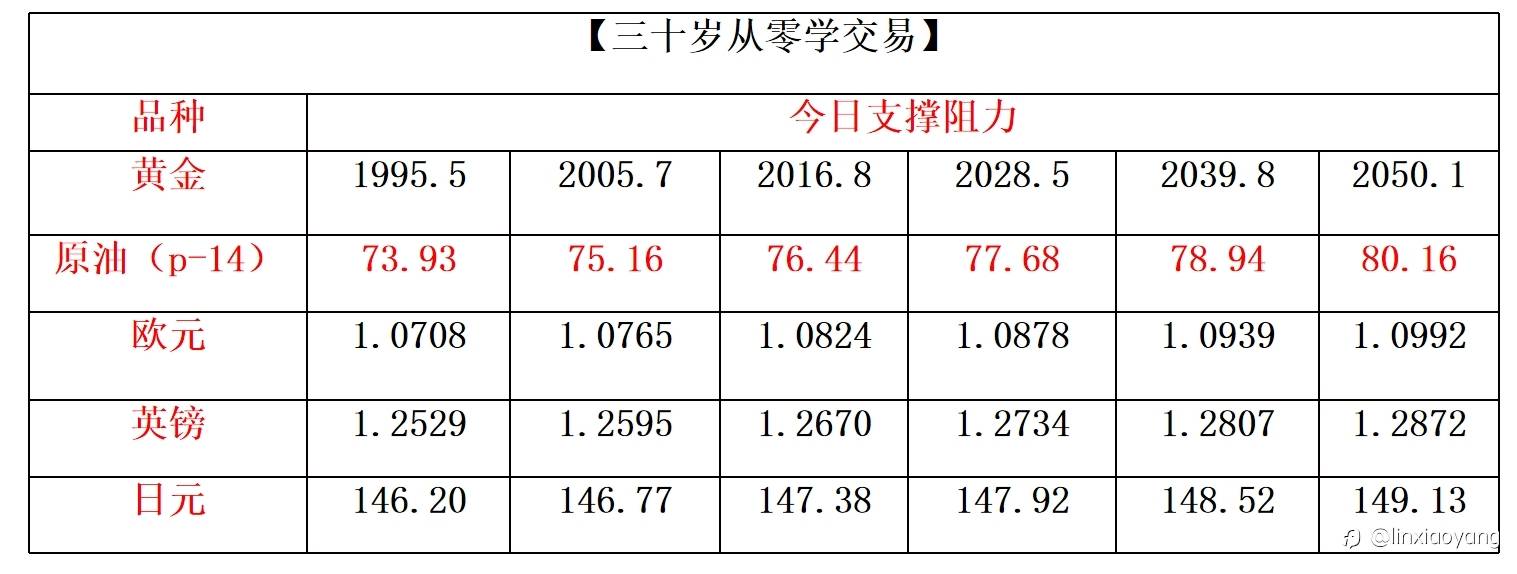 原油震荡反复捡漏+349%（三十岁从零学交易，3千赚100万有多难？）
