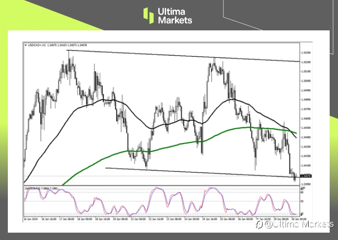Ultima Markets:【行情分析】美加跌破影线,但仍需警惕反转