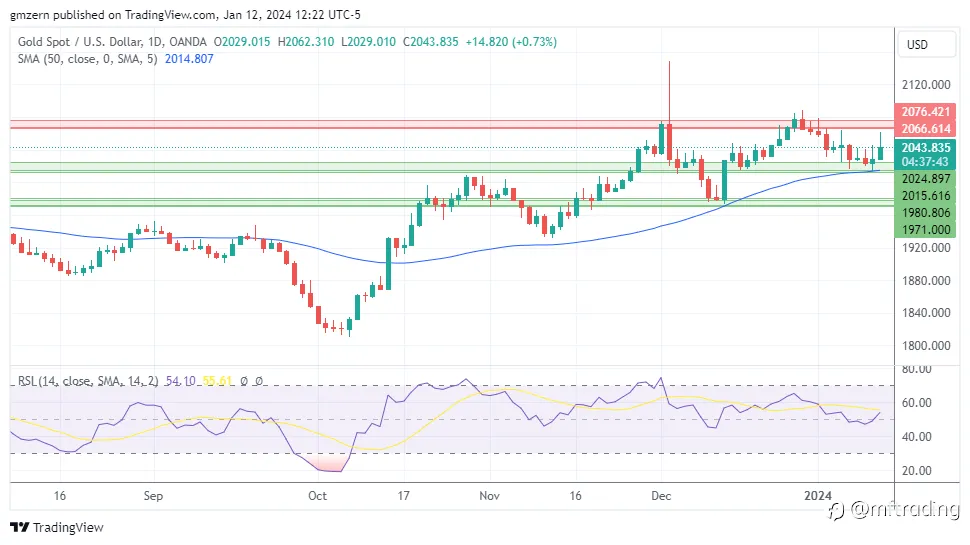 Gold Forecasts: Gold Gains Ground Amid Rising Demand For Safe-Haven Assets