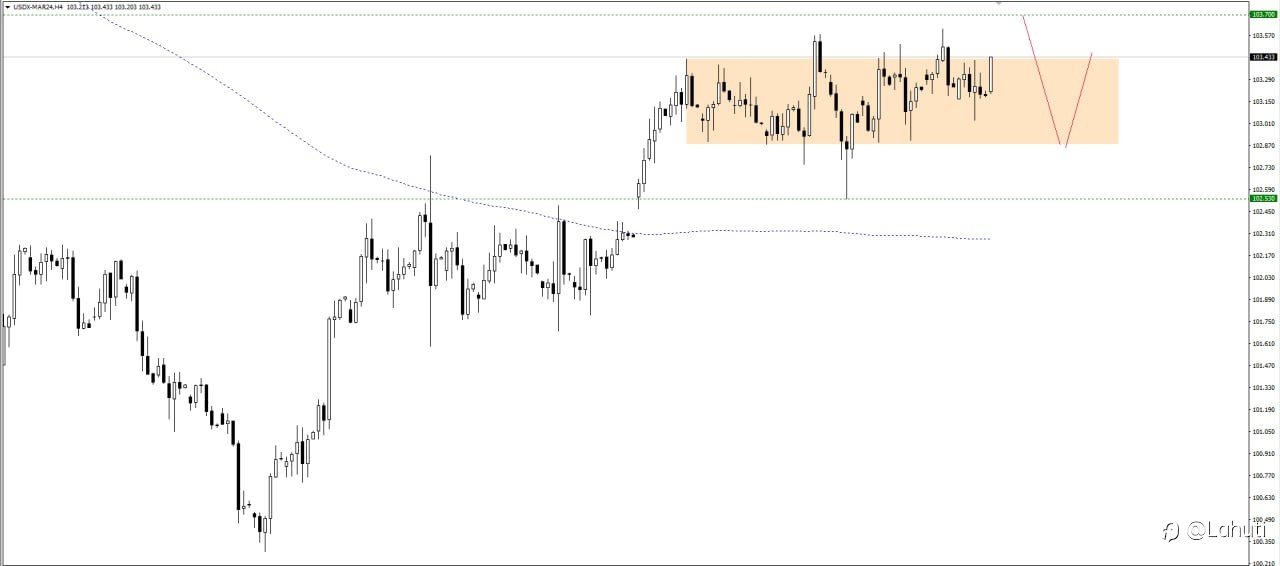 USD H4 31/1/24